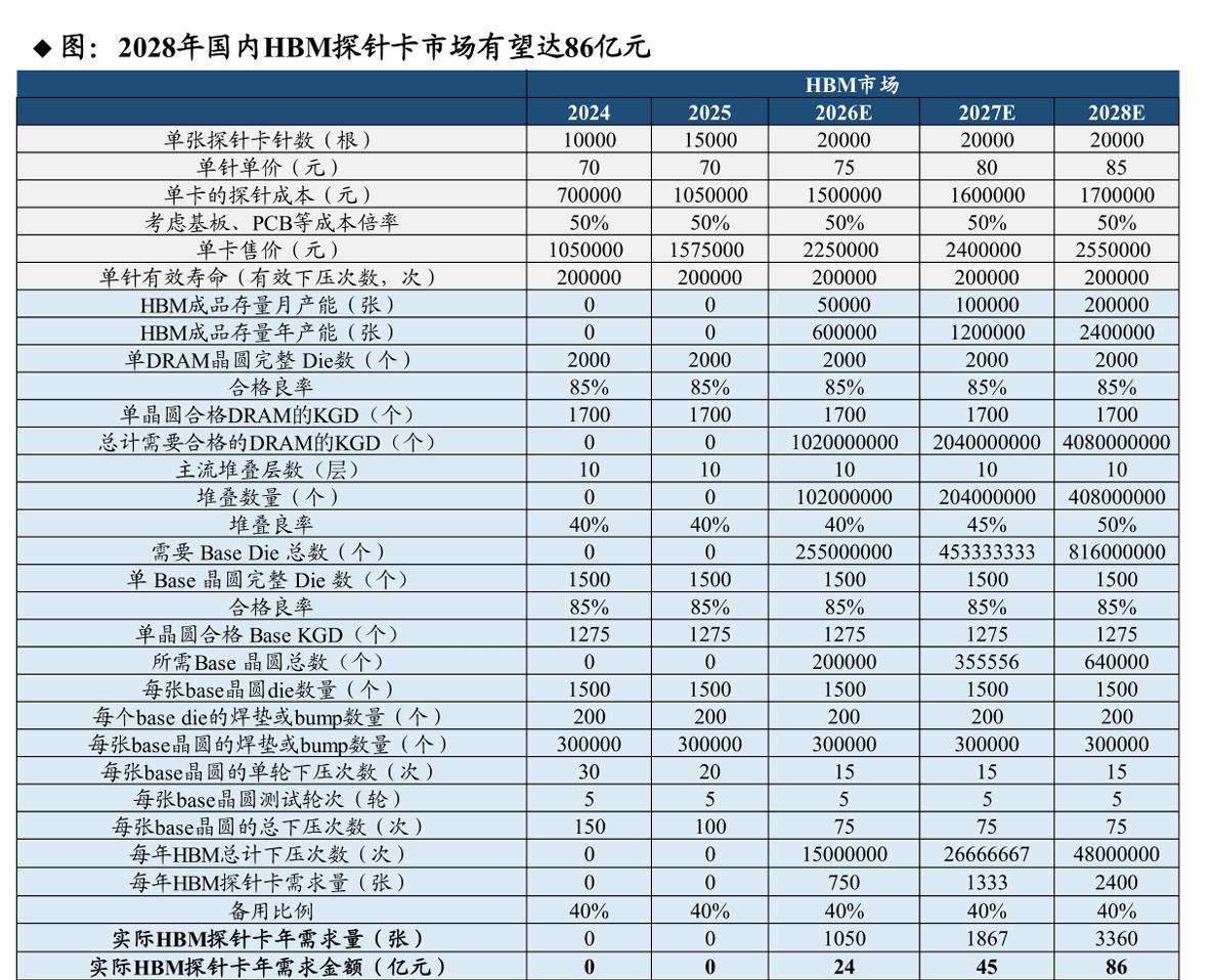 2028年国内HBMI探针卡市场有望达86亿元