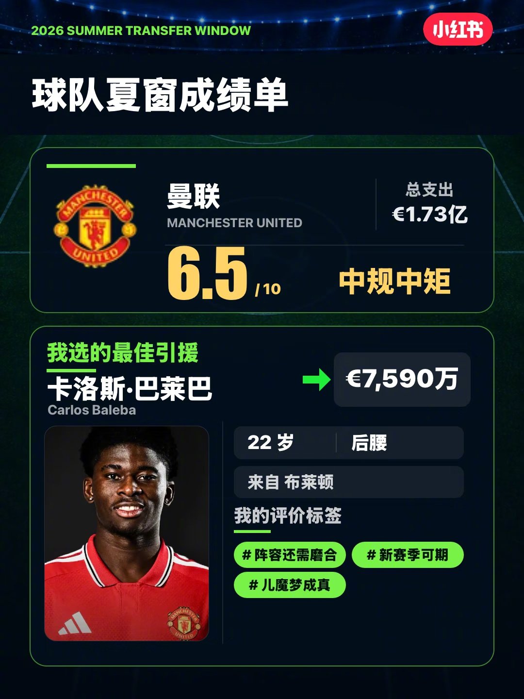 我给曼联的夏窗打了分，最佳引援选了卡洛斯·巴莱巴。你会怎么选？ ​​​