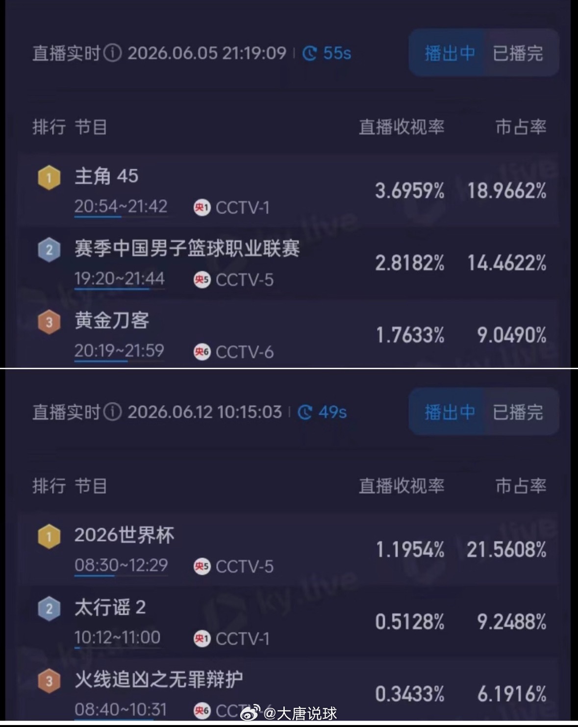 世界杯在中国的收视率爆了2026美加墨世界杯在国内的收视率直接爆了，你熬夜看了吗