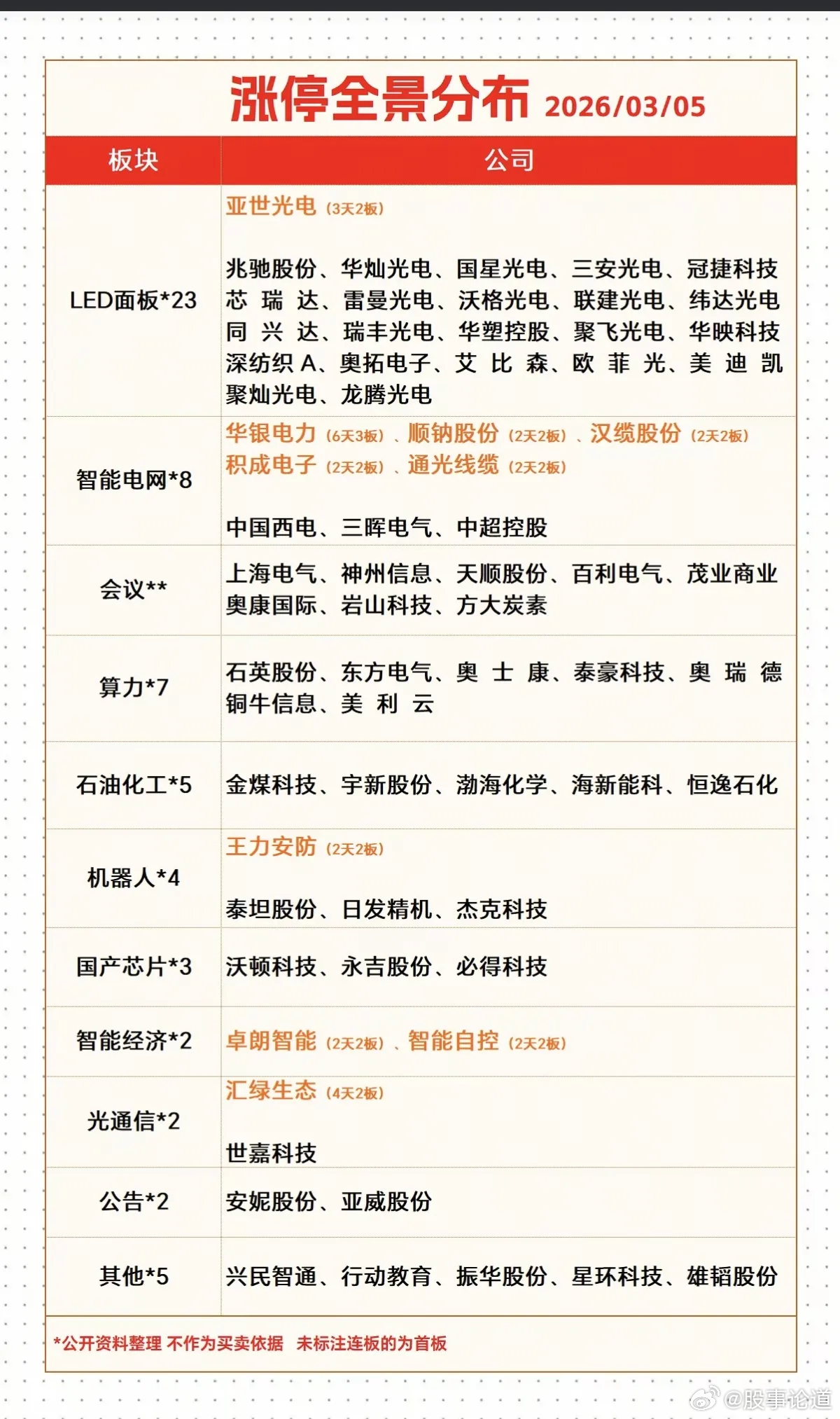 3.5周四  涨停板股票：题材+高度  全景图1.LED面板  23股涨停2.智