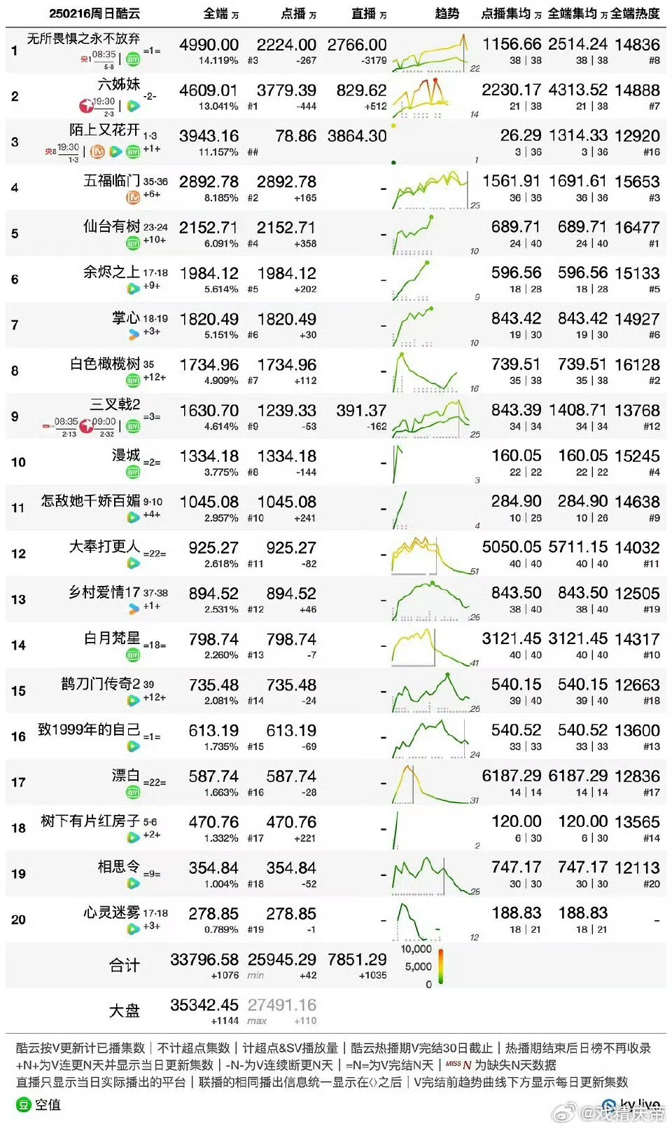 2.16酷云播放量 