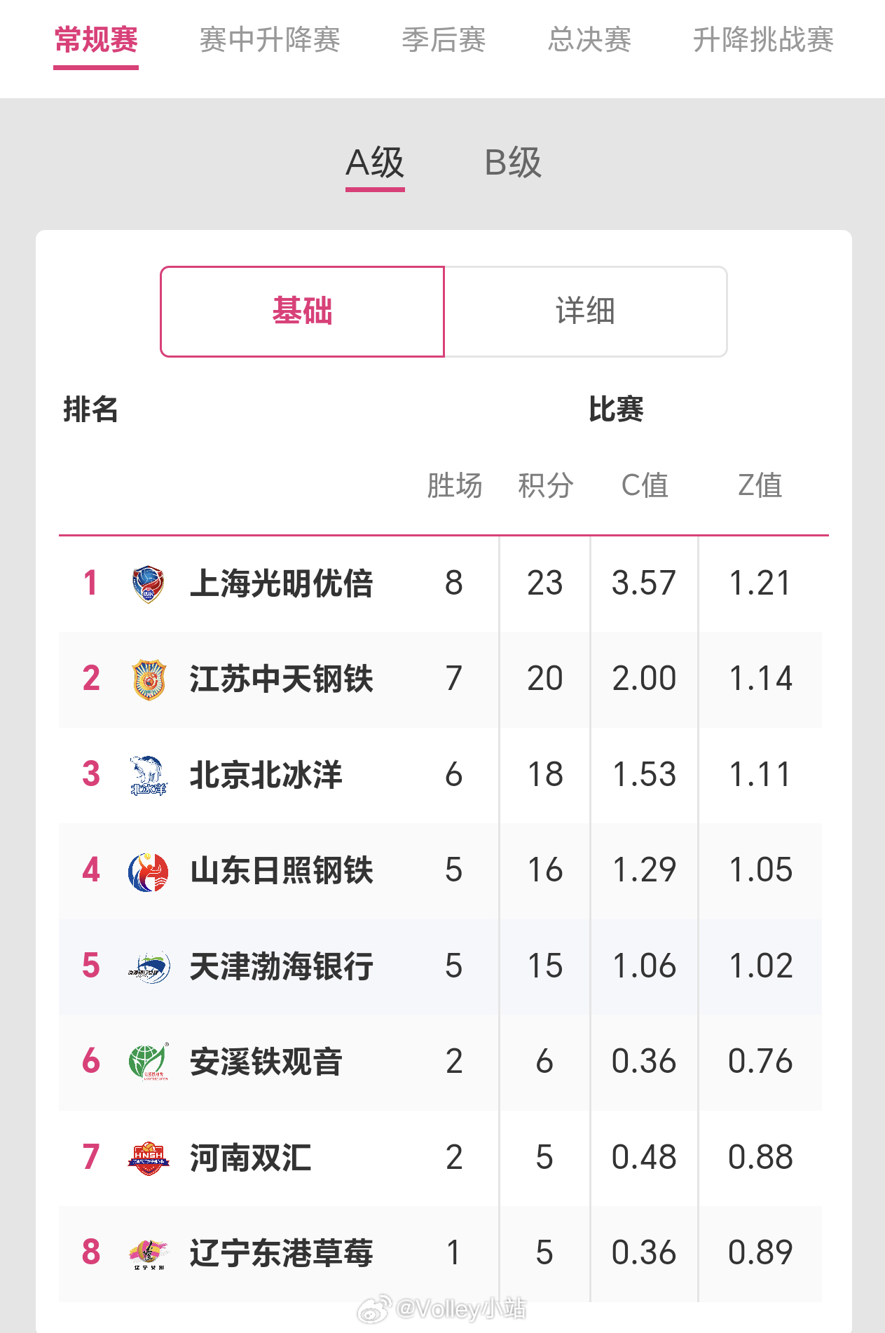 2025-2026赛季中国女子排球超级联赛A级第9轮后积分榜排名排超联赛2025