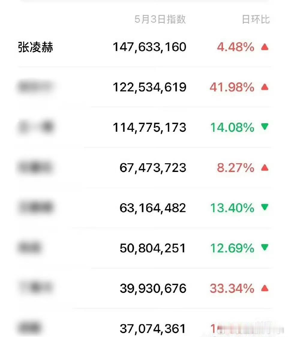 张凌赫微指有登顶了[抱一抱][抱一抱][抱一抱] ​​​