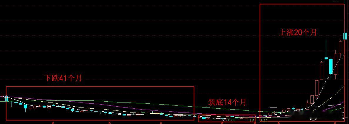 【周期投资实证】解密个股牛熊转换密码：从41个月熊市到20个月牛市的启示

一、