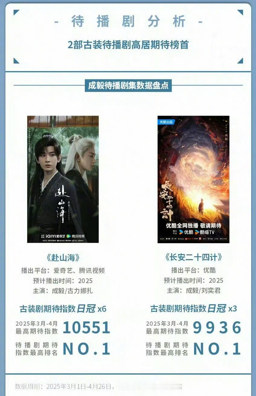 成毅两部待播大男主剧《赴山海》 《长安二十四计》霸占期待值榜首，实至名归吗？藏海