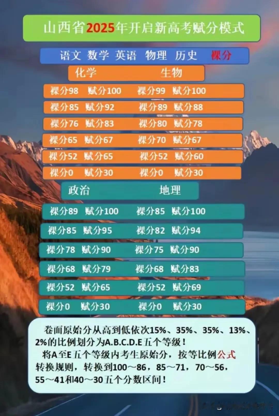 2025山西高考最详“赋分图” 