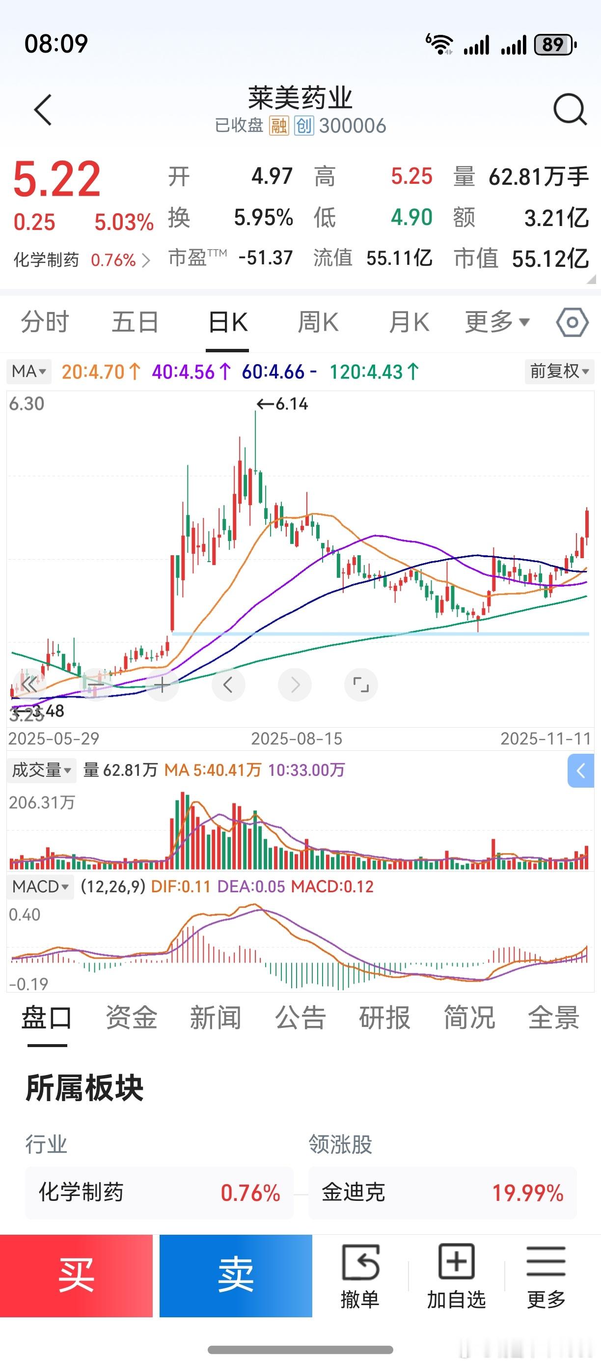 今天有空了，电脑边看看股票。看到莱美药业，脑子里跳出来的就是当初的深科技，啼笑皆