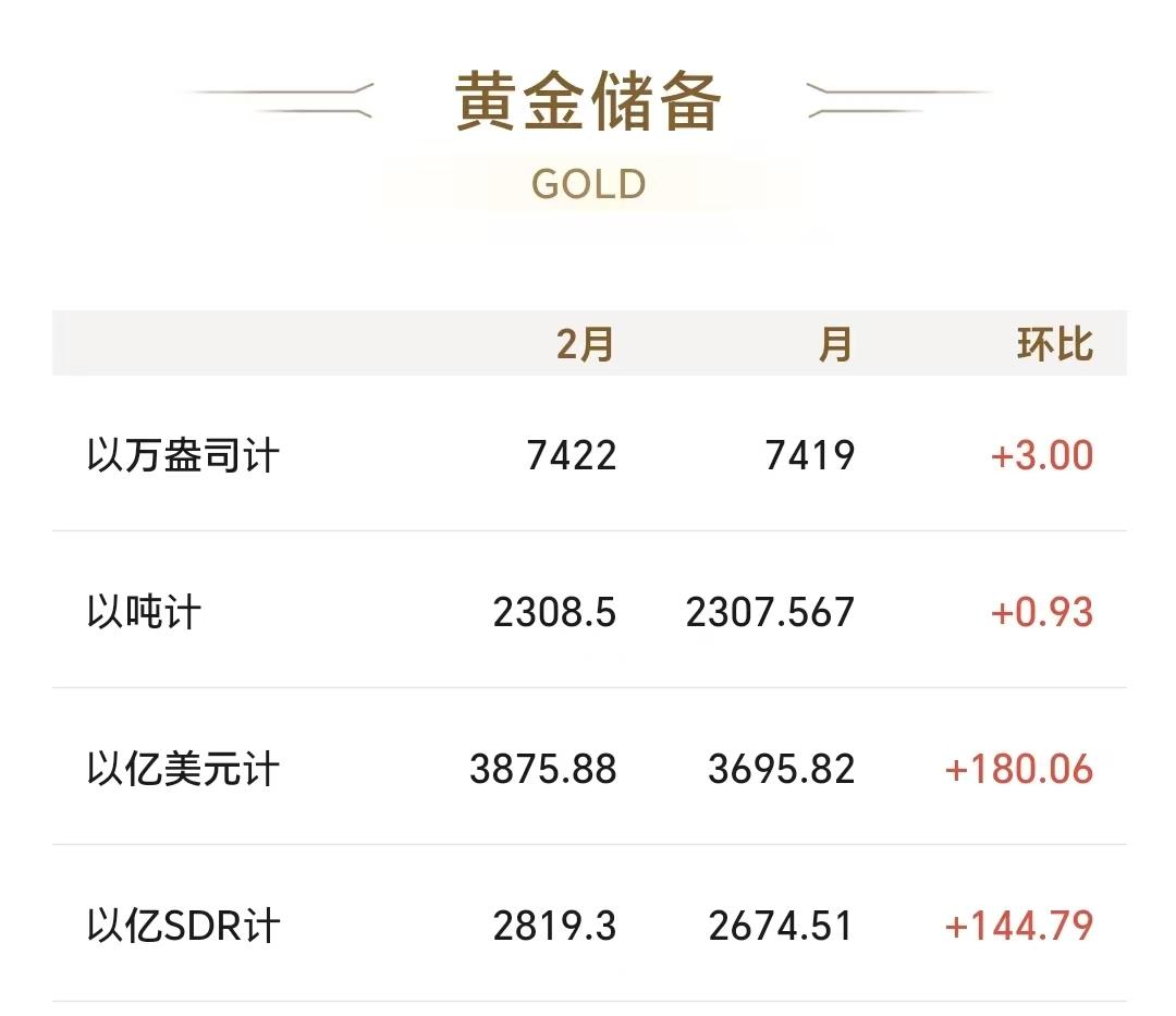 周末，中国央行公布了
我国的黄金储备情况。
根据最新的数据显示，
截止26年2月