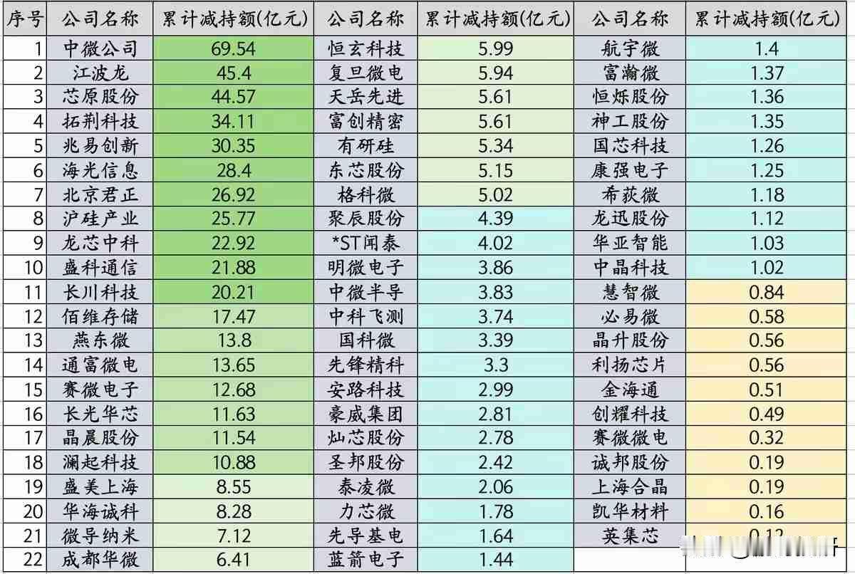 [捂脸]周末刷到半导体突发大利空！刚大涨就遭集体减持，这周怎么走？
 
前两周大