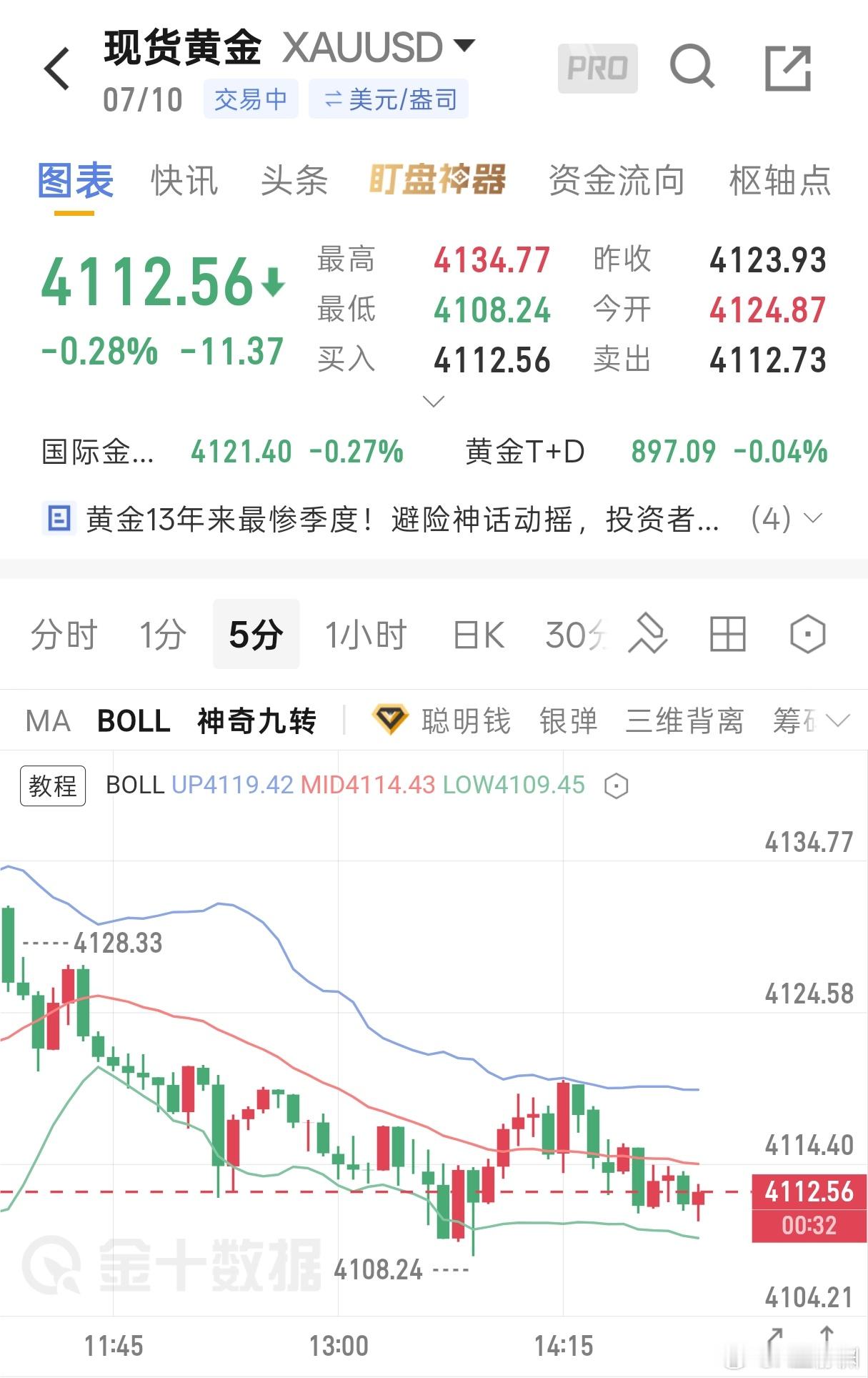 黄金4108-4112区间多，常规防守，目标看4130，4150！ 
