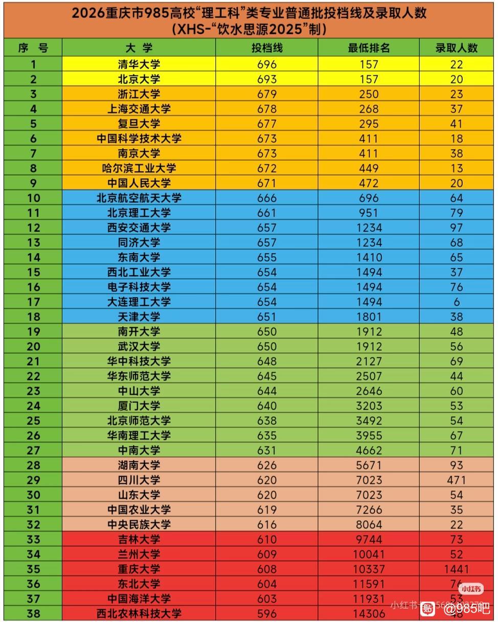 哈工大在今年的招生中大放异彩，不少省市最低投档线都闯入了华五人阵营，甚至超过了南