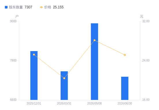 联合精密A股股东户数增加3695户增幅50.57%，流通A股户均持股8574.59股降幅7.42%，