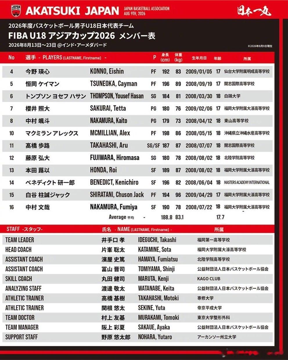 日本U18男篮公布出战2026 FIBAU18亚洲杯 12人名单 ✨ 白谷柱诚、