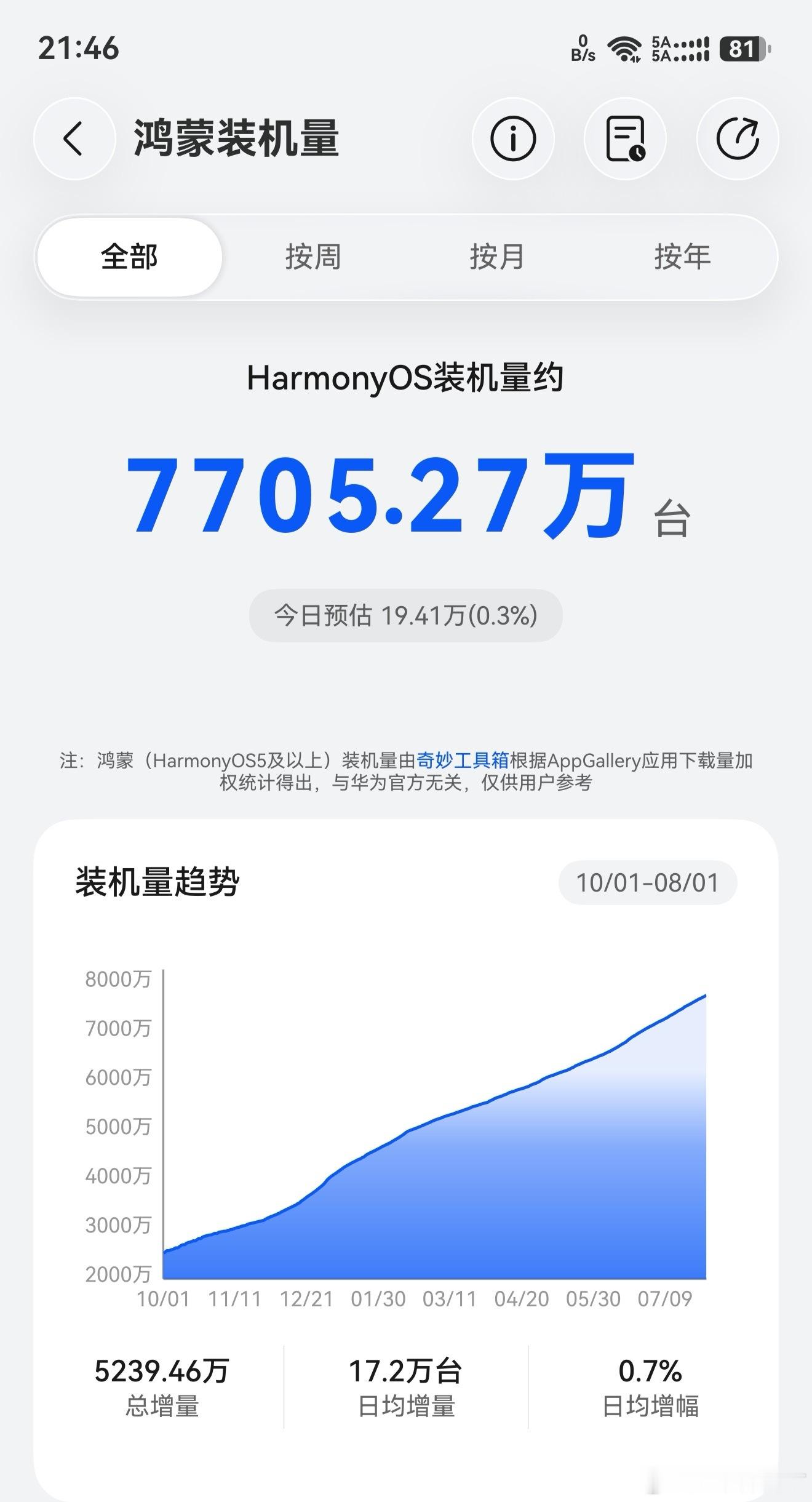 鸿蒙装机量突破7700万台 