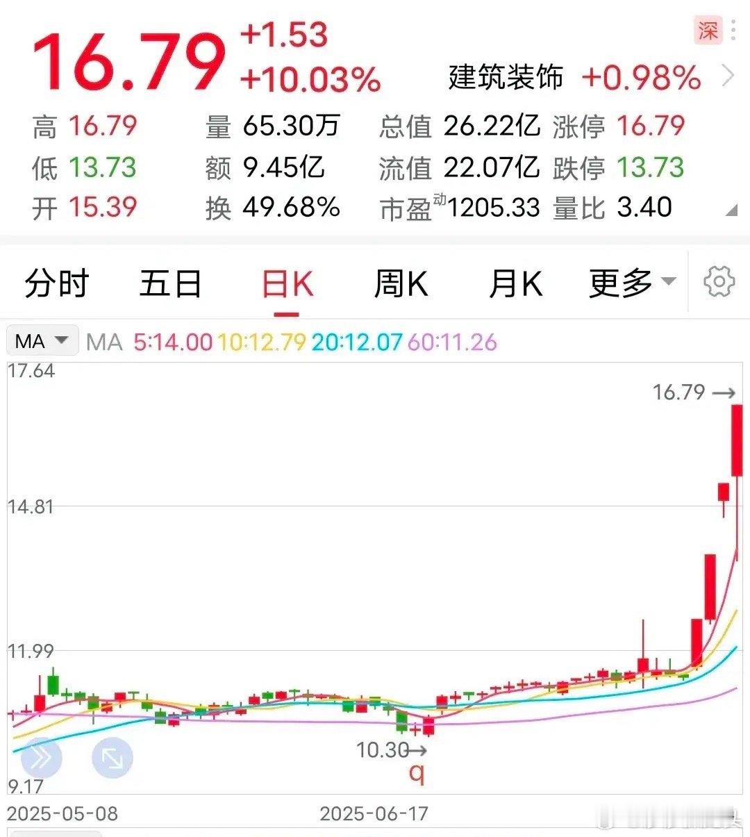 地天板：封第四个天板！7月24日，这家企业成了颇为耀眼的明星票，因为它不光再次涨