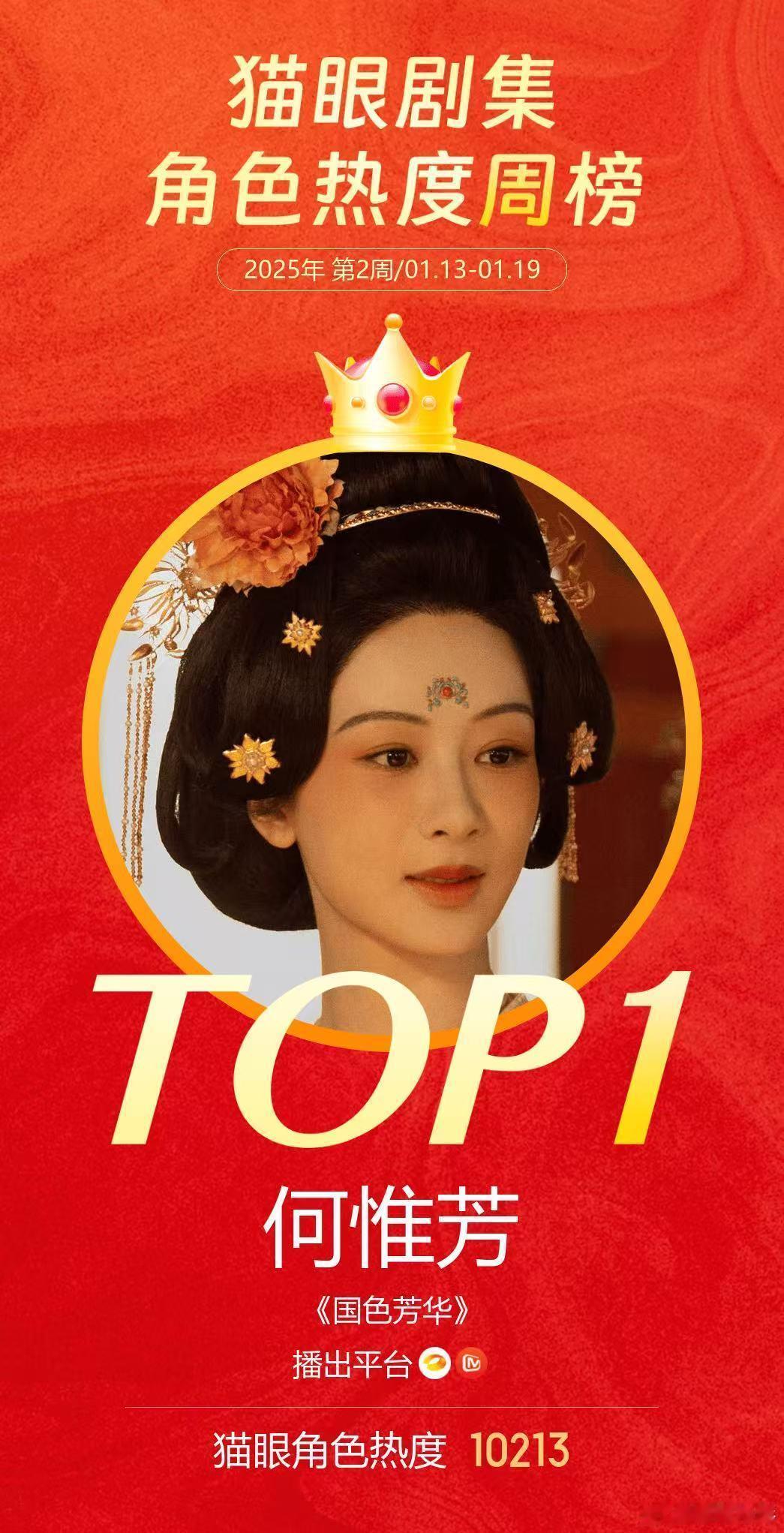 杨紫何惟芳蝉联角色热度榜冠军  猫眼专业版数据见证， 