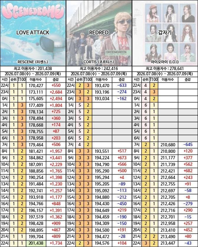 RESCENE『LOVE ATTACK』Melon收听正式突破2️⃣0️⃣万大关