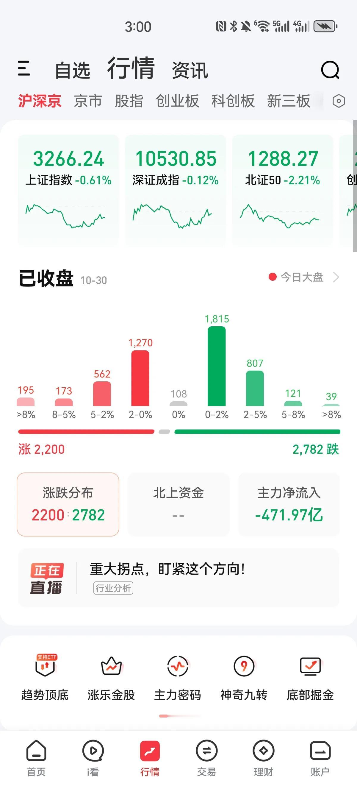 探底回升！今天指数除早盘外，其余时间都在水下震荡，午后一度跌破3250点，两点之