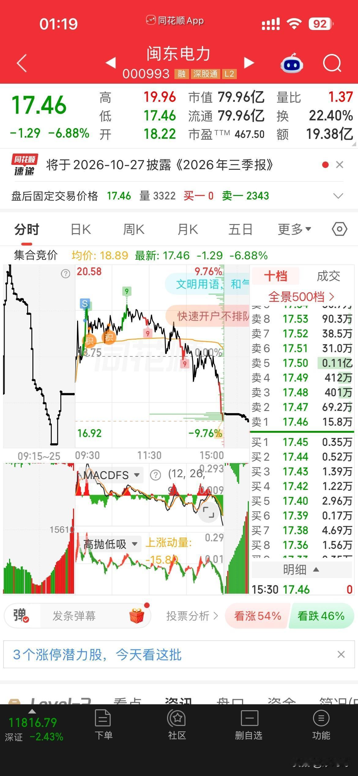 真险，
所以这行情轻易不能格局！