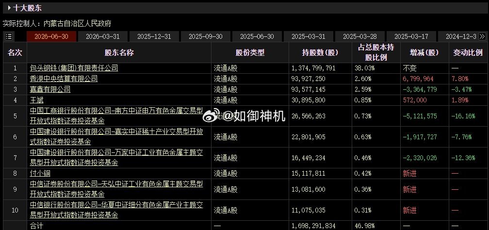 【北方稀土半年报显示章建平退出十大股东名单 一季度曾位列第四大股东】财联社8月1