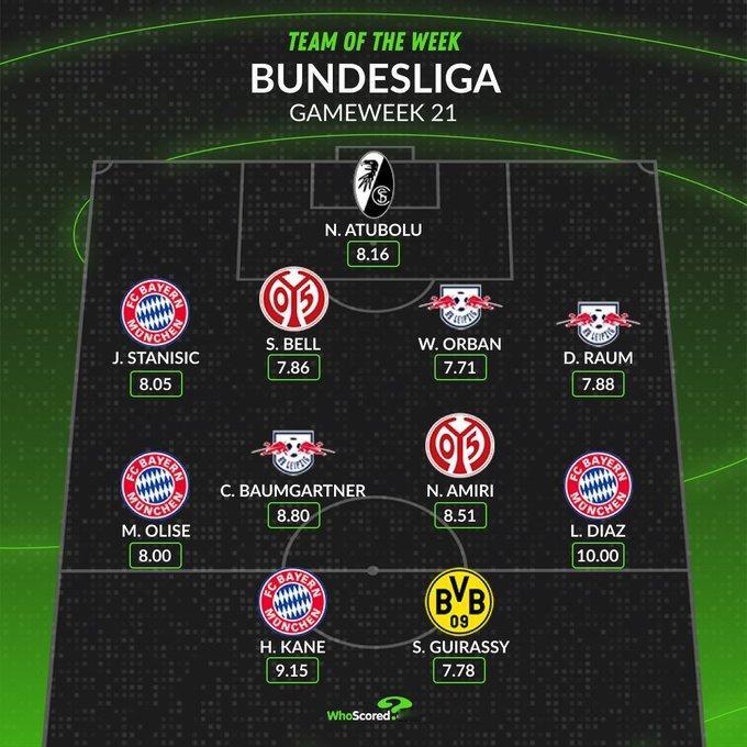 拜仁四人入选《Whoscored》评选的周最佳阵容。迪亚斯以满分获得周最佳球员。