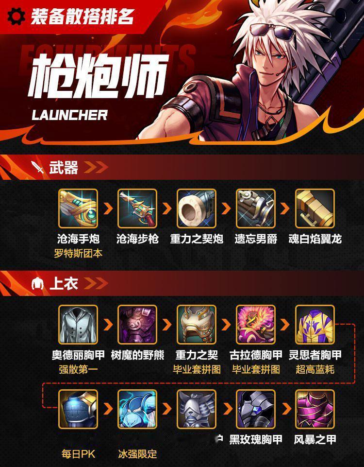 DNF手游：枪炮师全部单件装备强度排行（罗特斯普通模式版本）