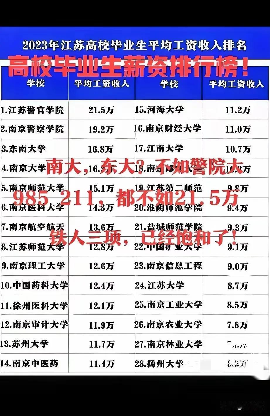 难怪现在江苏警官学院这类警官院校分数线越来越高，原来背后的逻辑是毕业后薪资水平真