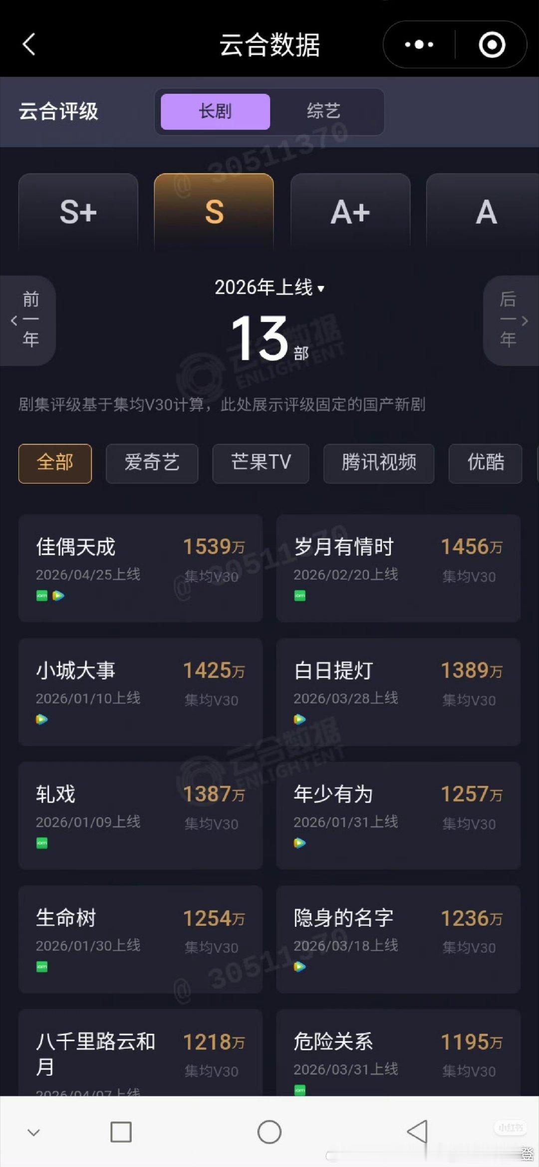 佳偶天成V30 集均固定 1539万。就差4万就进S+了啊 