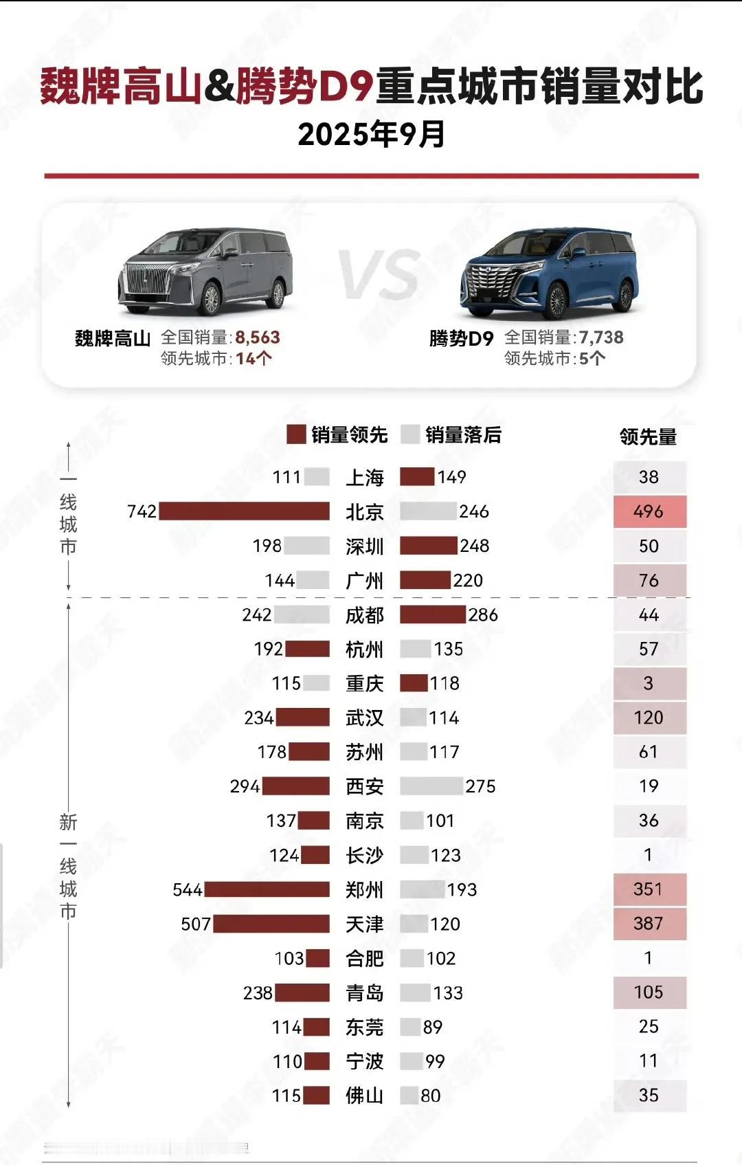 高山和腾势d9都卖到哪里去了？9月份重点城市销量对比，高山全面超越腾势d9，特别