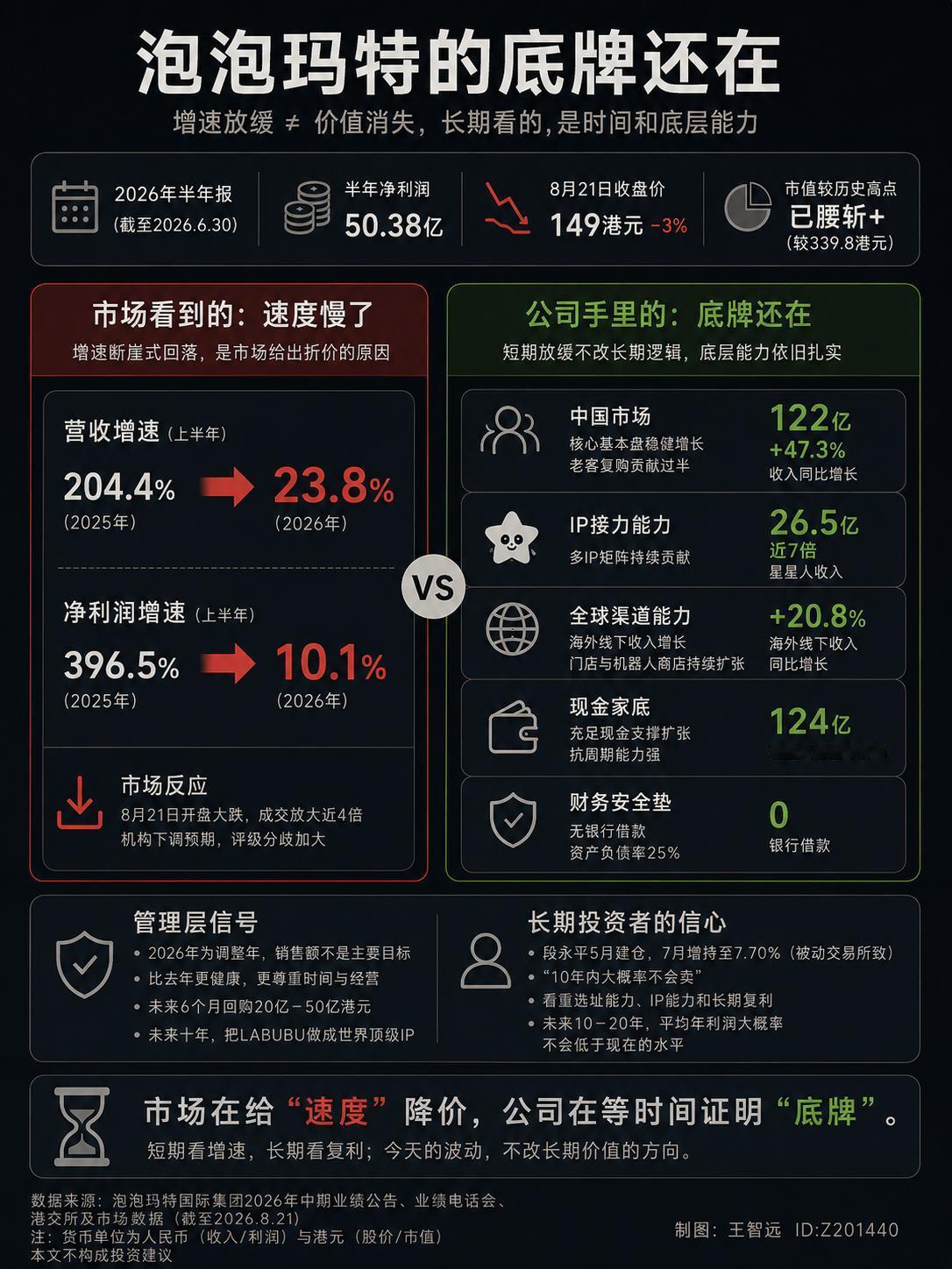 半年赚了50亿，股价开盘跌8个多点，市值一天跌破2000亿。这种剧情，市场见过。