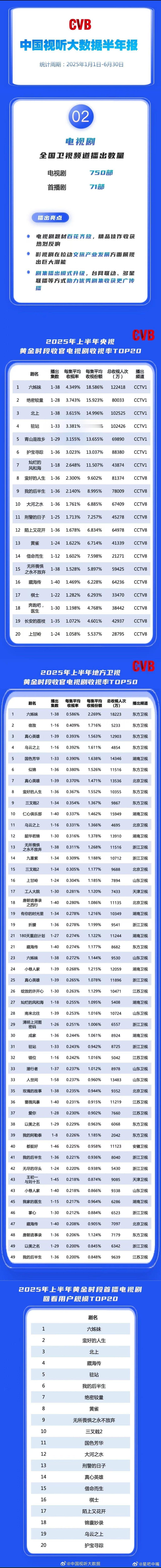 关于《漂白》是不是短剧？就跟《我的阿勒泰》是不是短剧一个道理！中国视听大数据cv