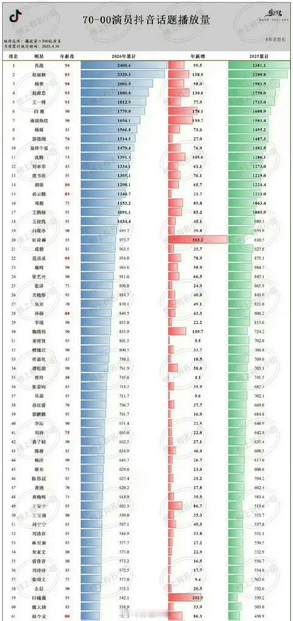 70-00演员dy话题播放量最新汇总来啦，排在前三的分别是肖战、赵丽颖、杨紫，都