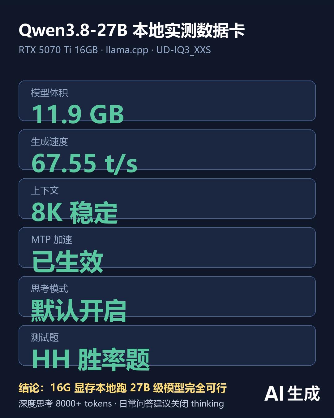 实测数据惊人：Qwen3.8-27B 极低比特量化版
环境：RTX 5070 T