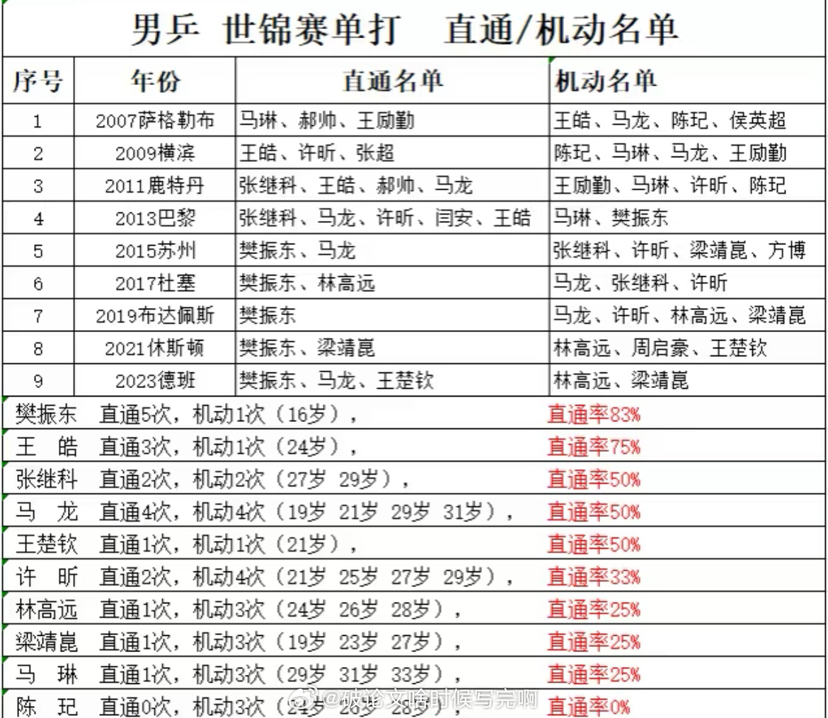 A勒布伦摔水瓶🏓实力体现在方方面面🤩樊振东直通王没得说🥇三次地表也全拿冠军