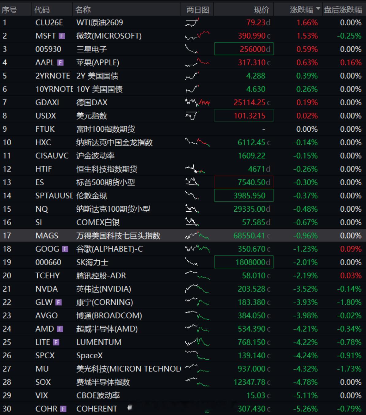 红利AI基金etf 美联储偏鹰，芯片大跌，黄金跌破4000美元|附QDII基金最