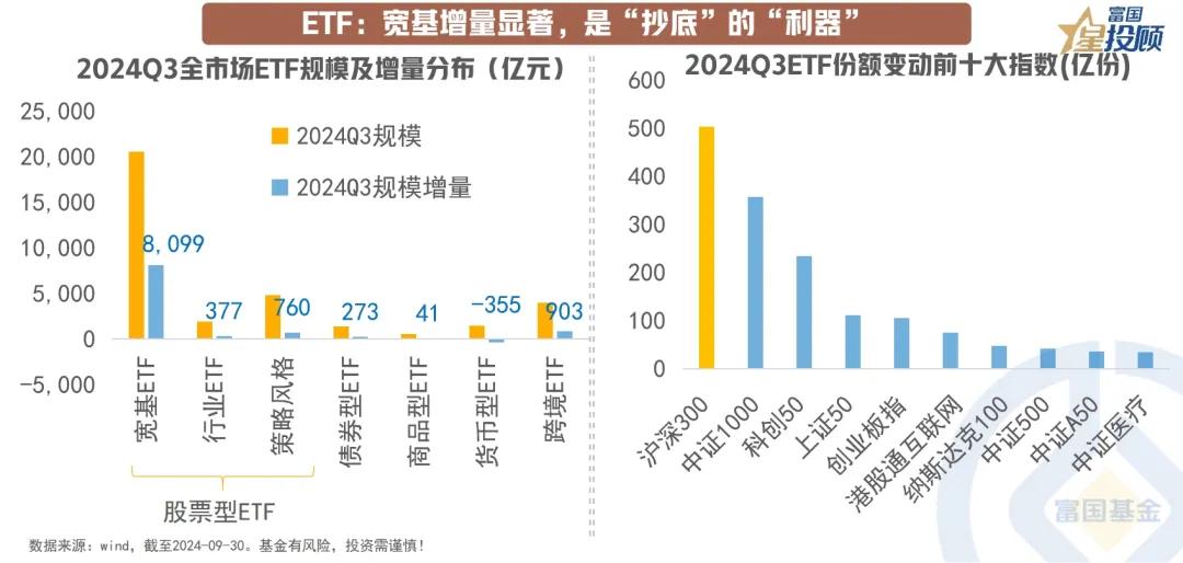 #基金投顾# 【星图说】8幅图，找到基金三季报中的投资线索！（四）

ETF：宽