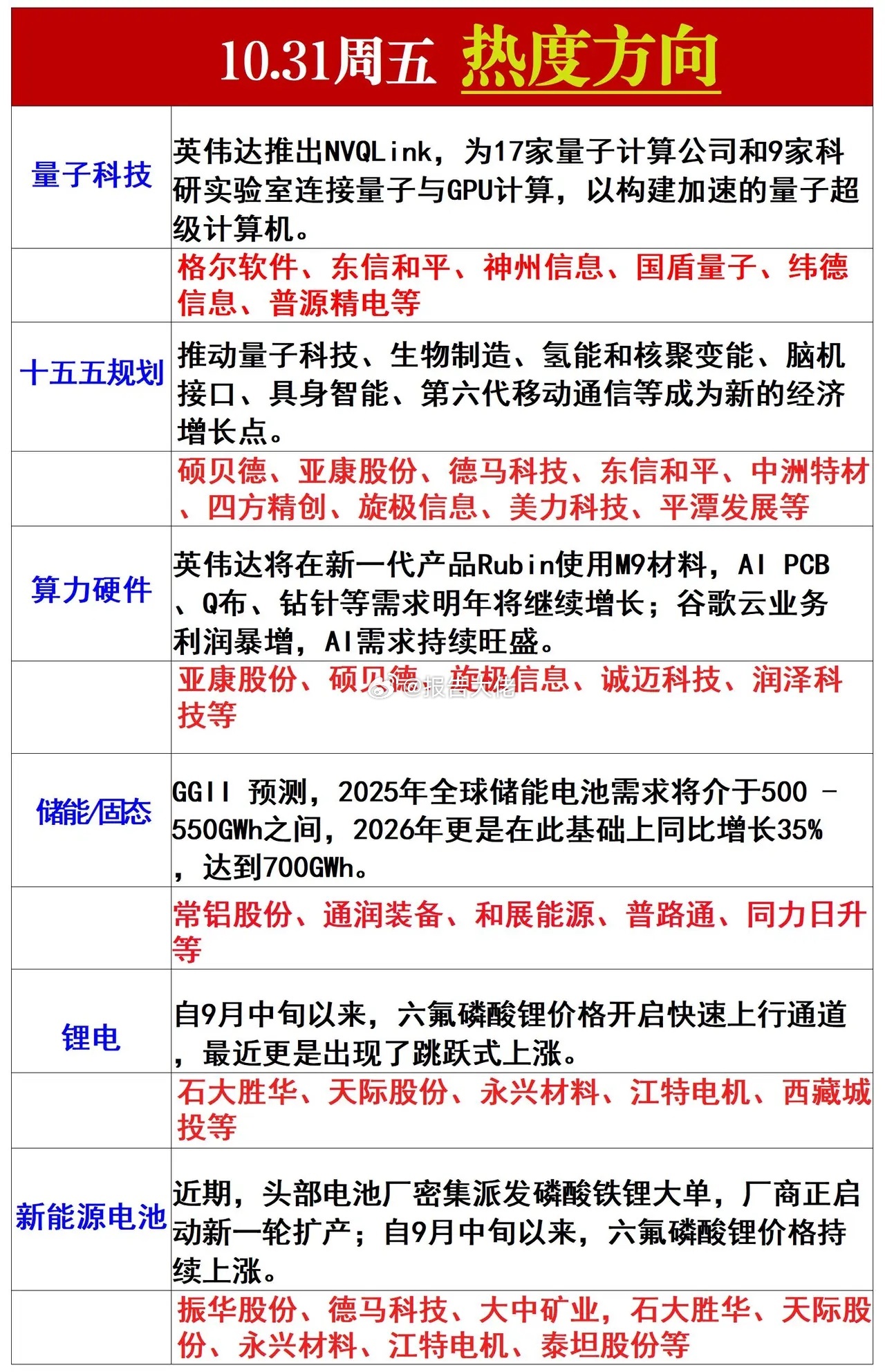 明日热度方向 ​​​