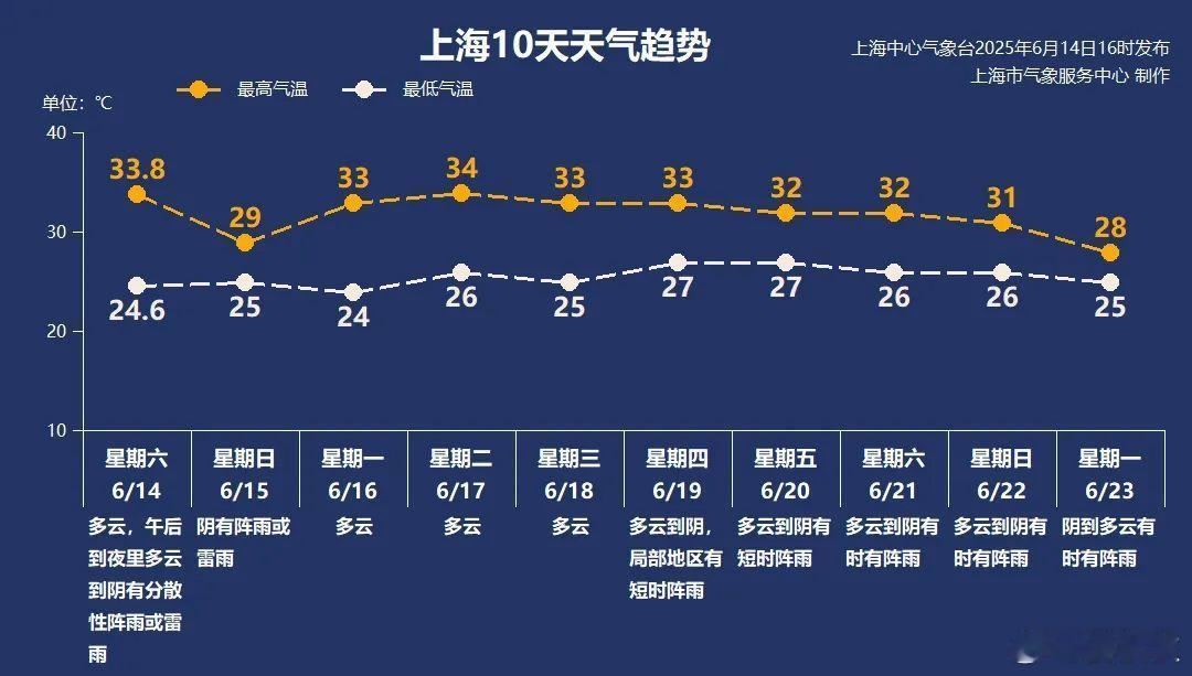 大到暴雨雷电预警，暴雨预警，大风预警！根据“上海天气发布”，上海明天局部大到暴雨