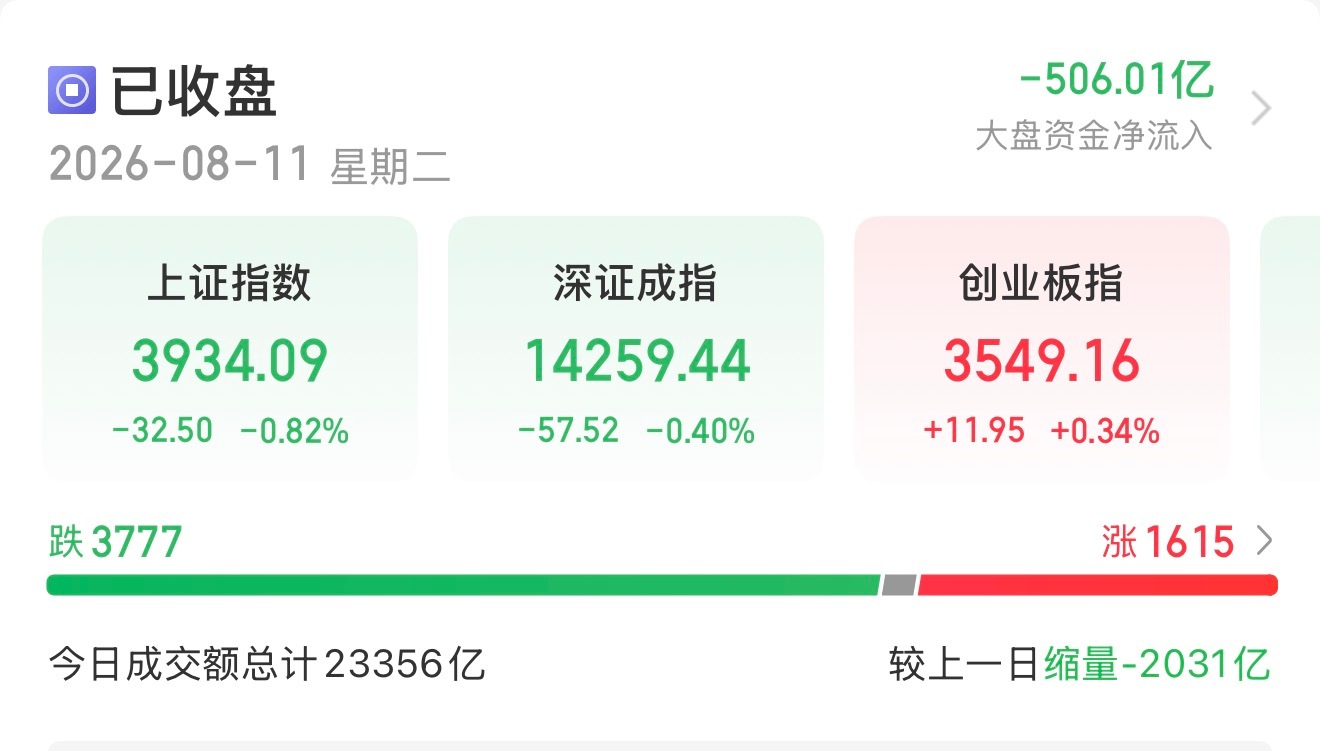 收盘了，三大股指只有创业板飘红，3777只个股上涨，缩量2000亿。A股A股最赚