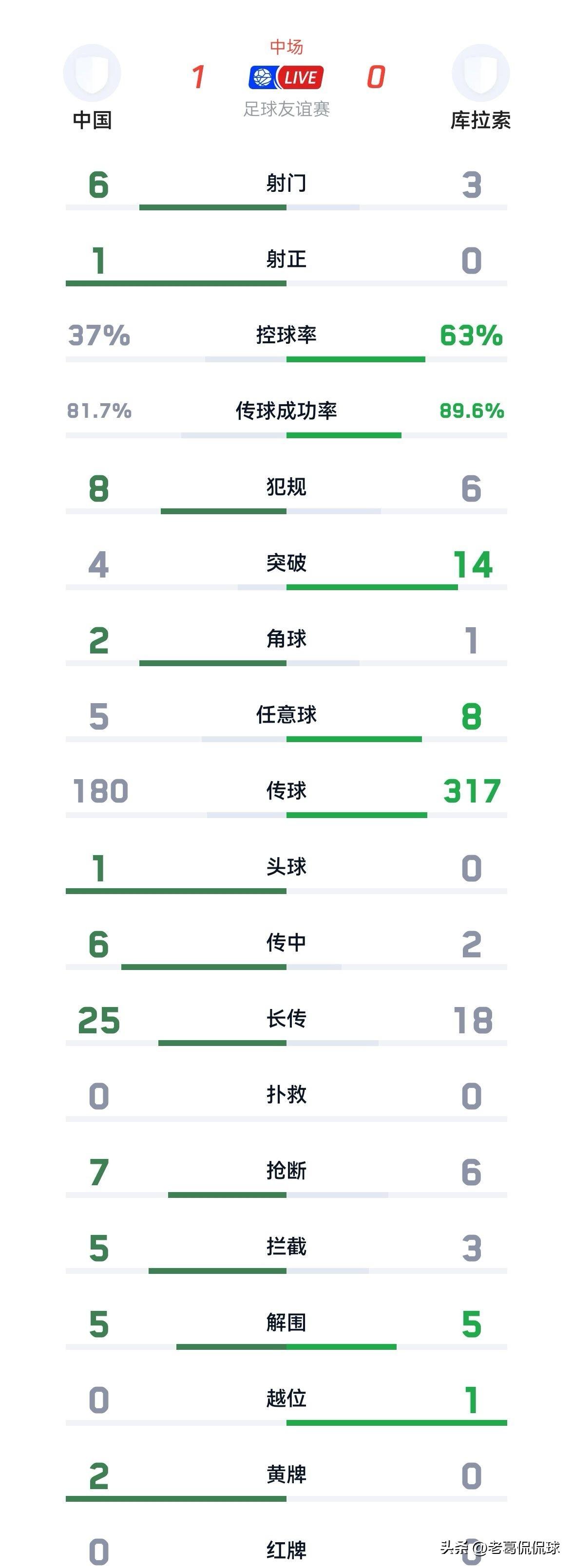 中国男足真是让人大吃一惊！在今天进行的中国男足和库拉索男足的热身赛中，目前双方半