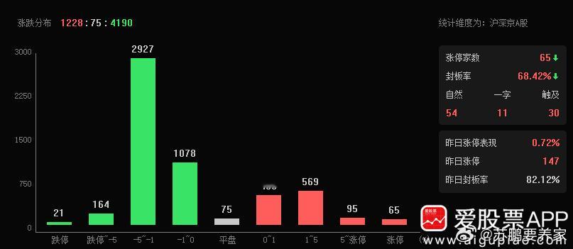 目前超4000家下跌，招待懂王的费用，由A公子买单；接来下注意：4207/418