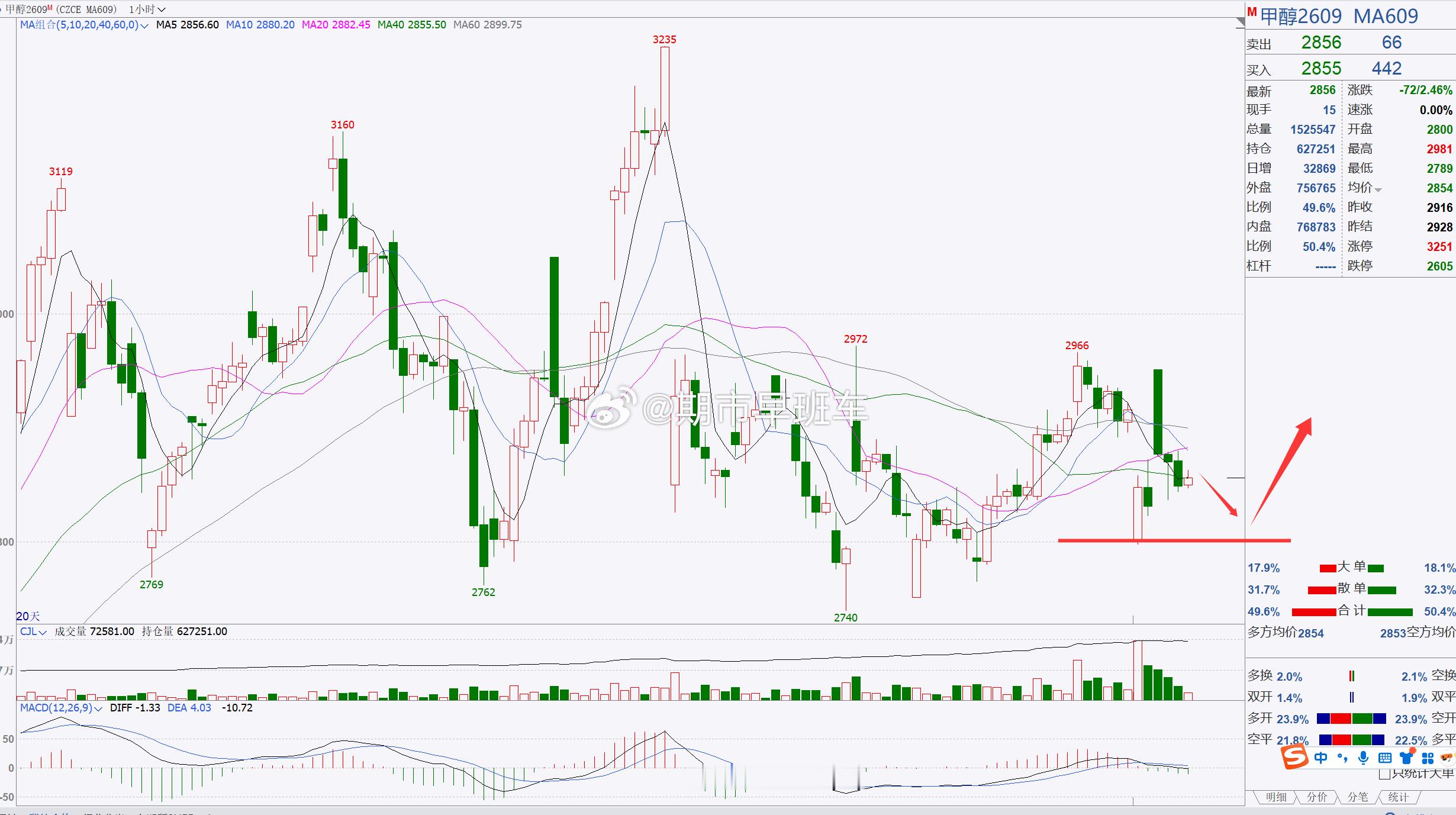 【甲醇2609】甲醇短期关注2800一带！甲醇日内伴随着冲高回踩调整，整体行情表