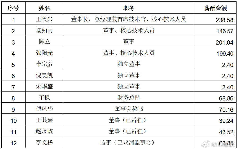 宇树王兴兴去年薪酬239万 宇树科技就要挂牌了。这个中国机器人龙头企业，创始人的