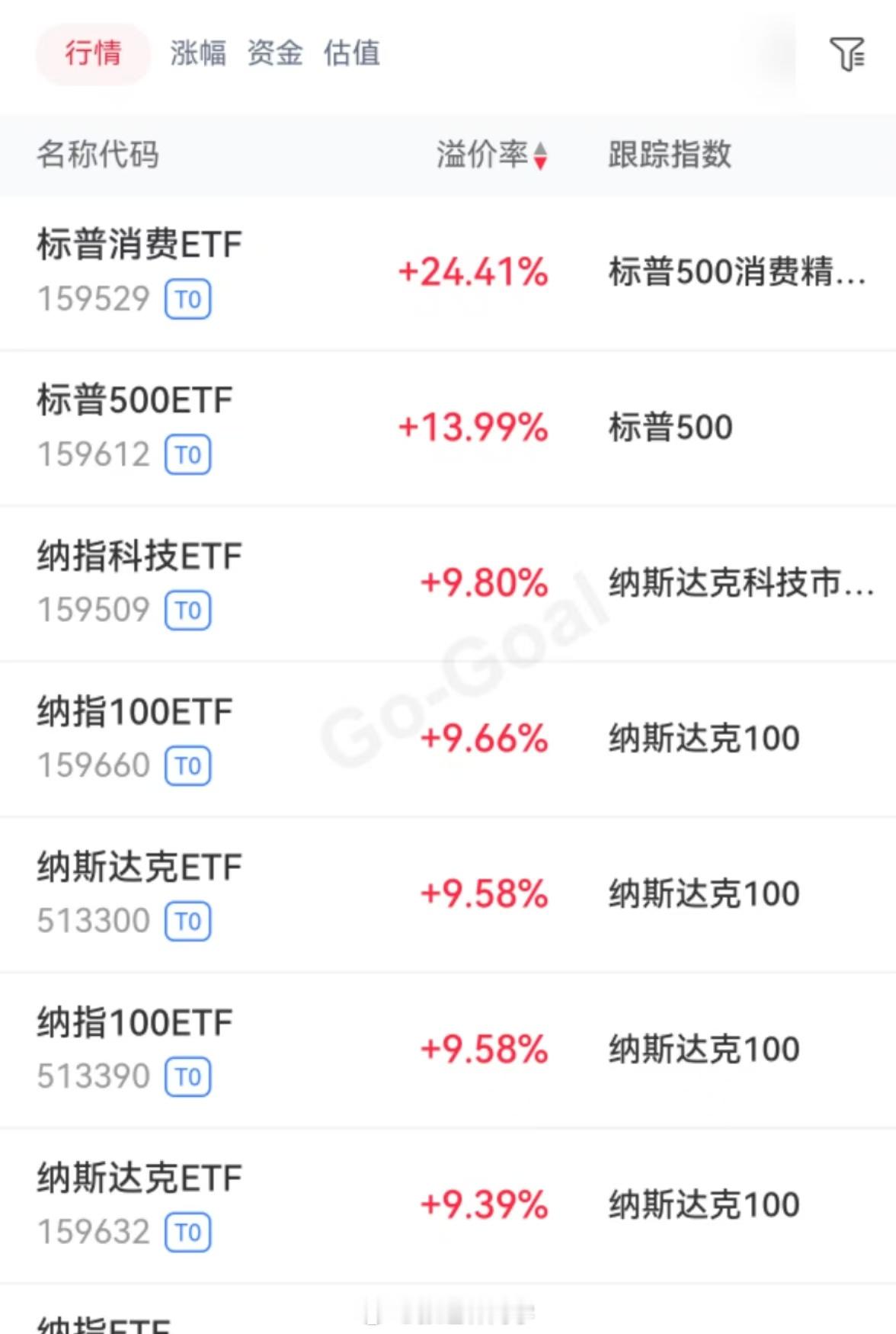 标普消费、纳斯达克ETF溢价这么高，资金扎堆搞场内跨境？[允悲] 