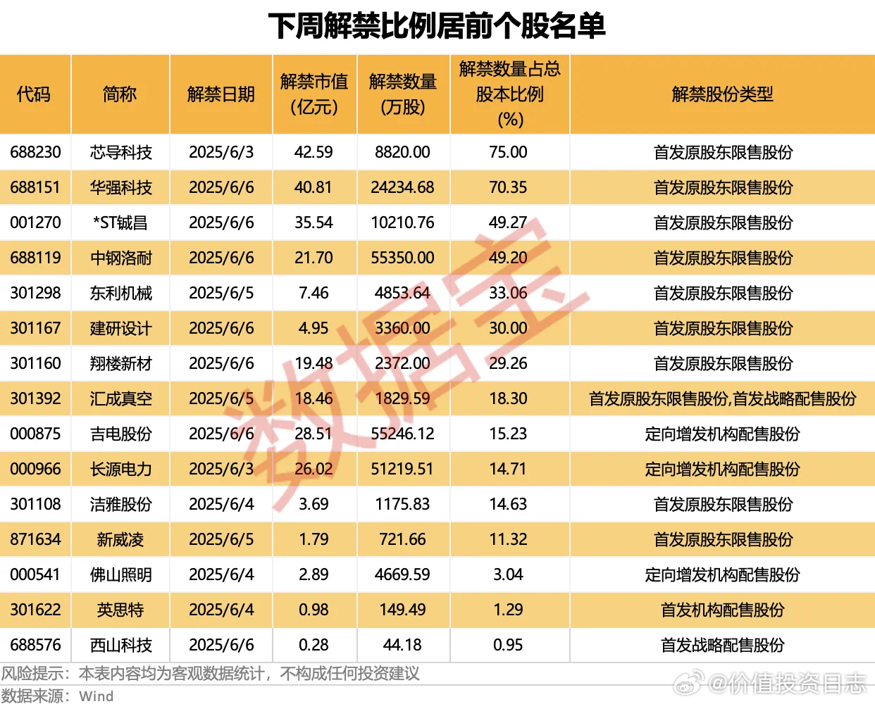 价值投资日志[超话] 相较于市值规模，解禁比例（解禁股数量占总股本比例）更能反映