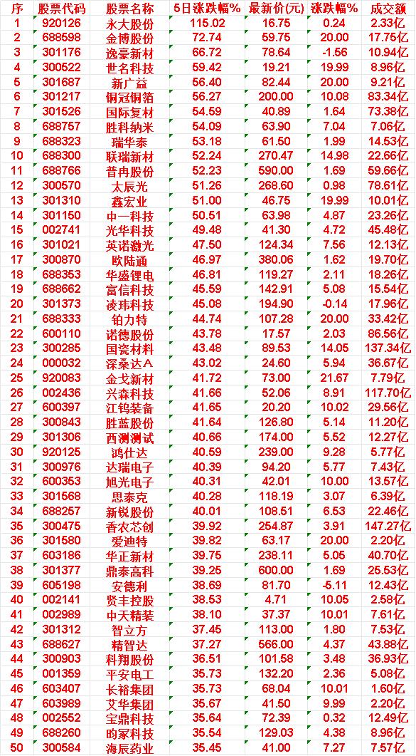 近五日，整个市场“涨幅最多”的50名单汇总一览

永大股份：5日涨跌幅 115.