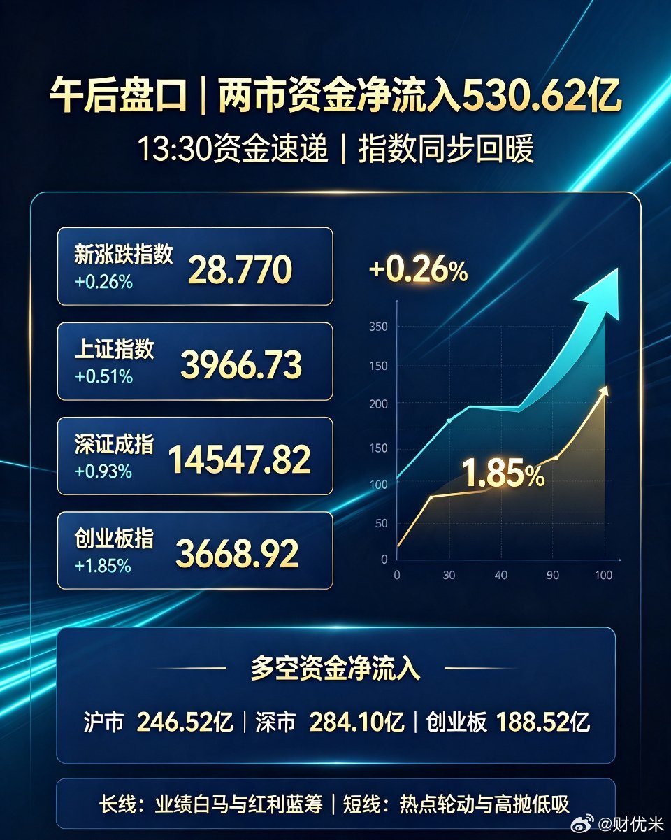 A股盘面 资金流向 ｜午后盘面｜两市资金大幅净流入530亿📊A股盘面 资金流向