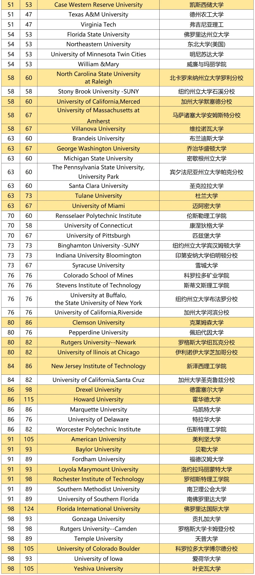 最新2025全美大学排名发布，纽大重回top30