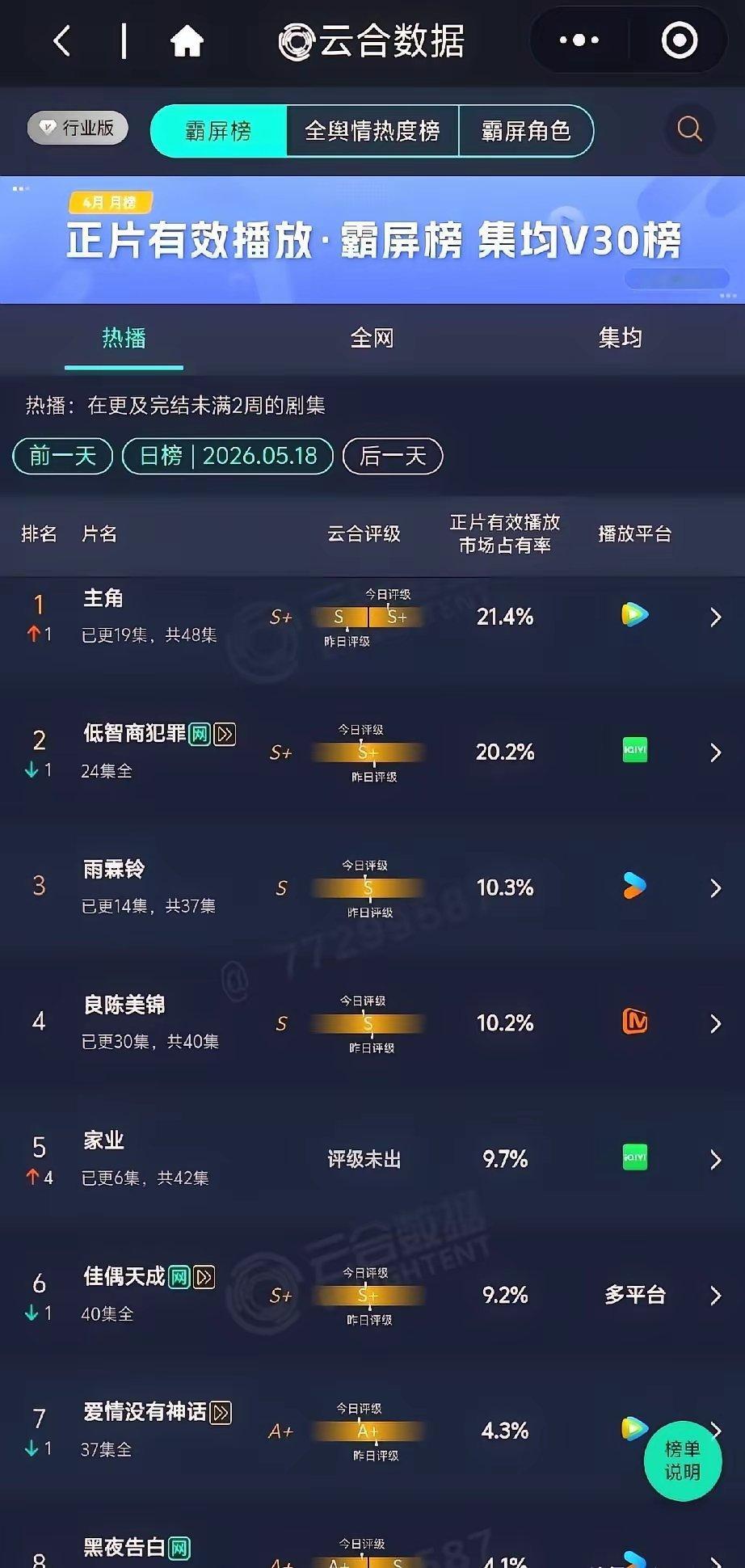 剧圈杀疯了，榜单大洗牌，杨洋被杨紫新剧挤下来了？5月18号的榜单一出，真让人捏把