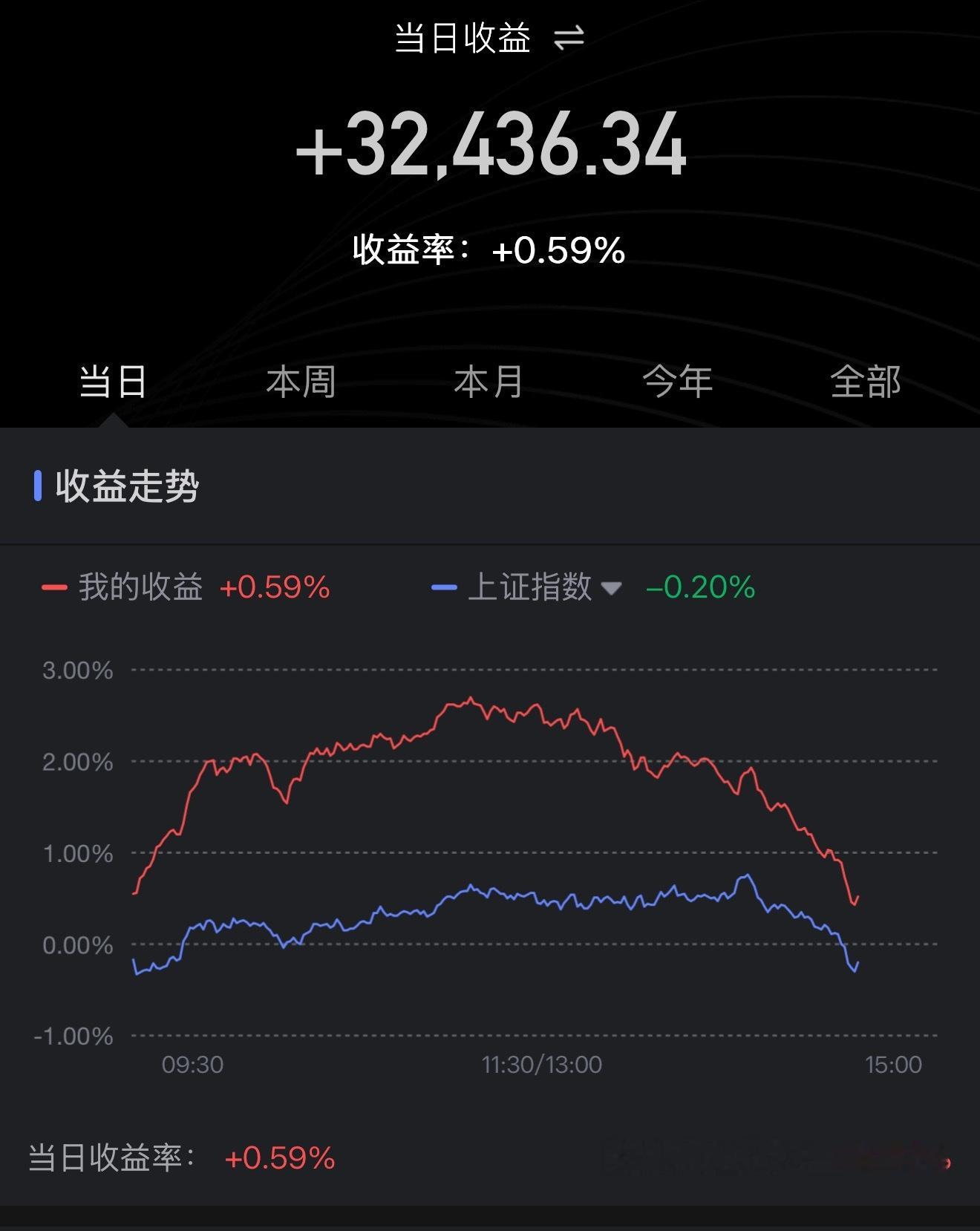 13万变3万。早知道不回家了。。。一塌糊涂a股